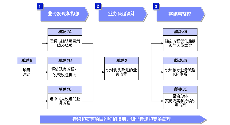 以渐进但是系统规划的方式来设计流程去支持和贯彻企业的商业战略