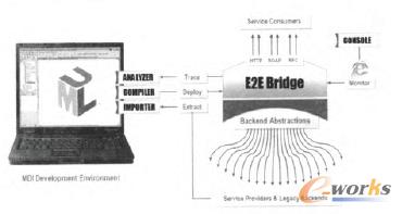 E2E Bridge平台的高层架构 
