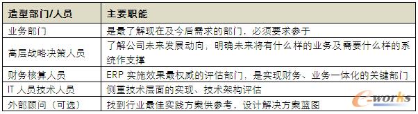 组建ERP选型团队