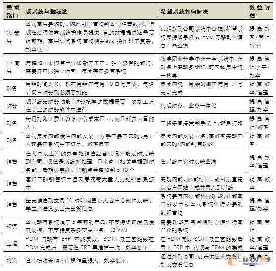 业务部门对系统的需求