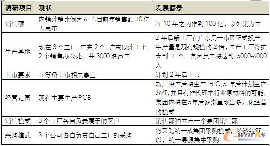 企业经营状态及发展愿景