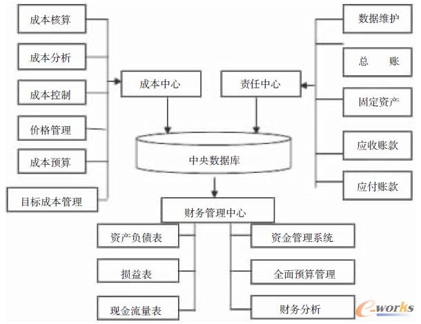 图2 SAPR/3系统下财务会计与管理会计的集成模型