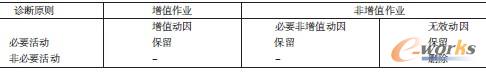 表1 以作业成本法为基础的会计流程诊断原则