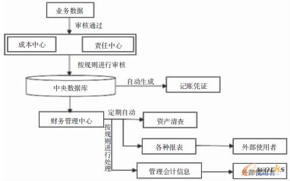 图3 SAPR/3系统中的企业会计业务流程再造图示