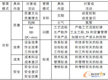 表1 现场管理体系的运行情况表