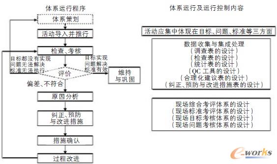 图1 现场管理体系的运行流程