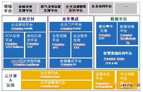 图2 普元产品及软件平台概览
