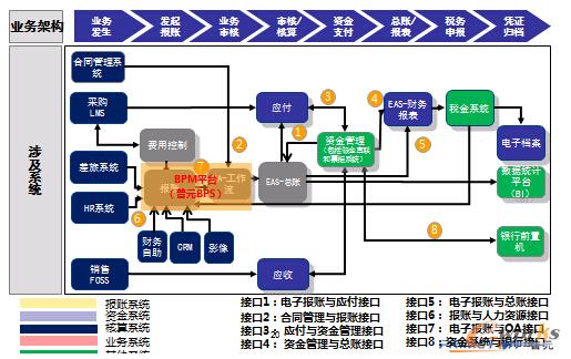 图4 德邦物流以BPM平台为核心的IT架构