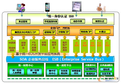 图5 九阳Super OA(SOA)平台建设