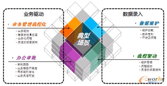 图9 4种典型场景的落地实施