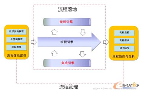 图1 狭义BPM架构