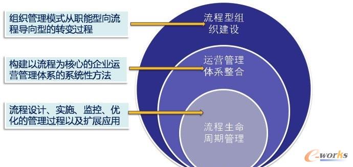 解读“流程型组织”