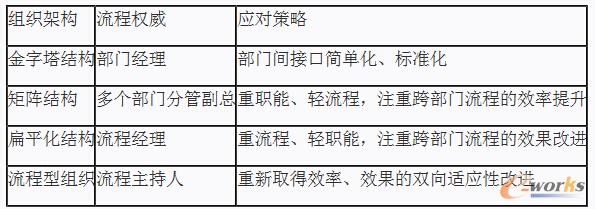 表1 组织架构、流程权威与应对策略匹配关系表