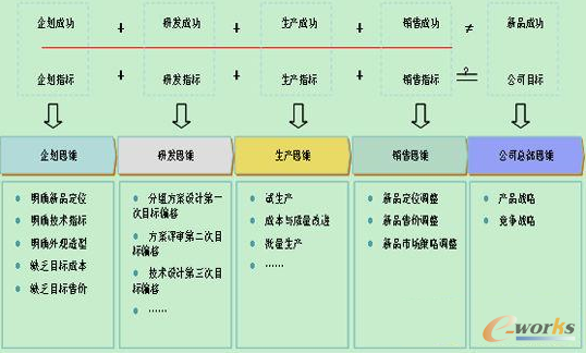 新产品开发当中的差异思维