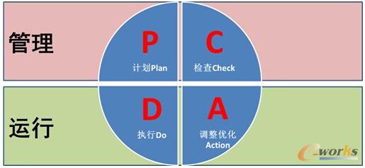 图1 PDCA的管理与运行分布