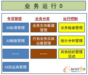 图3 业务运行D的3条梳理路径