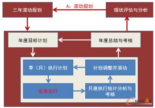 图4 三个层次的管理闭环