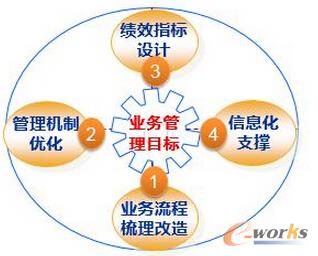 基于流程整合企业内部管理体系