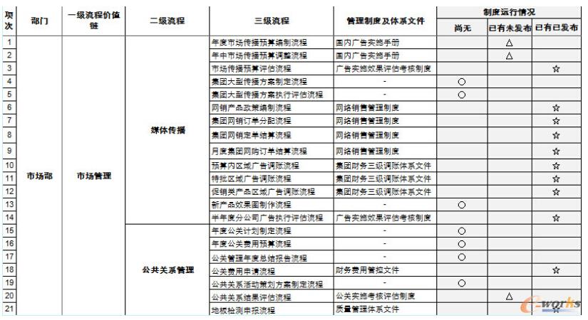 某市场部涉及的一至三级流程举例