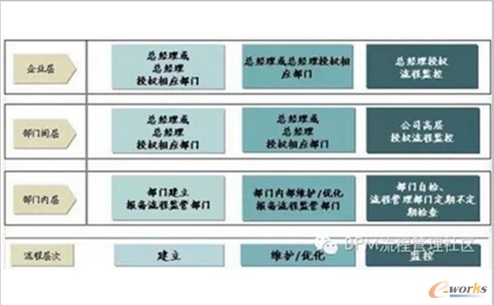 图1 流程管理的不同阶段