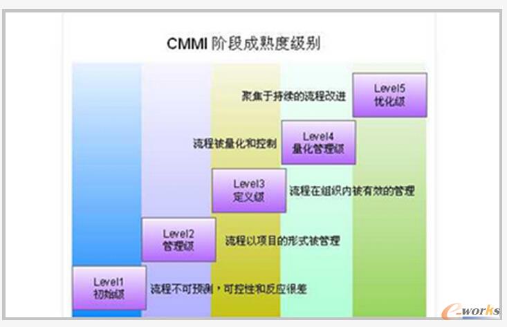 软件学院的流程成熟度框架图