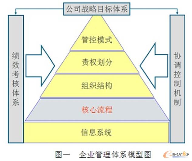 企业管理体系模型图