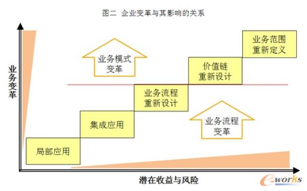 企业变革与其影响的关系