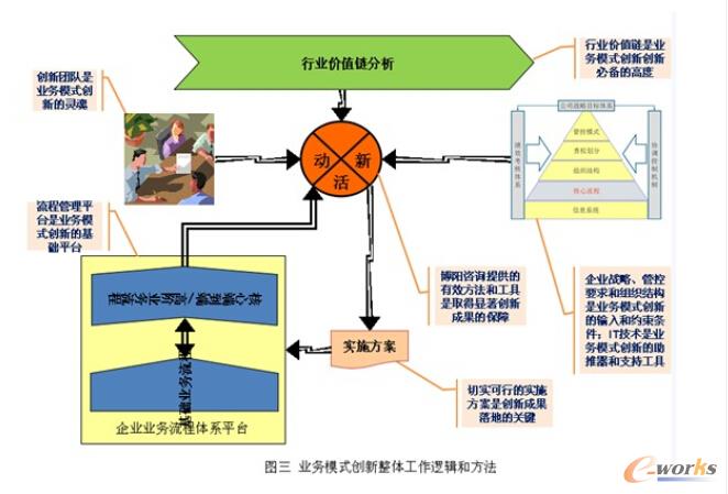 业务模式创新整体工作逻辑和方法