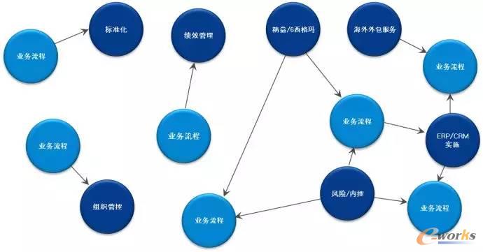 流程管理有什么用？