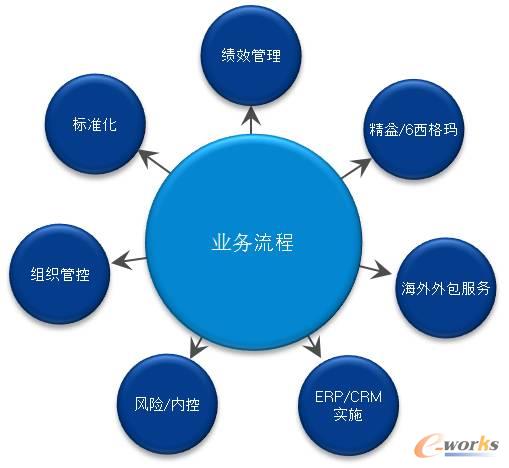 流程管理有什么用？