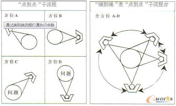 通过端到端流程打通执行命脉